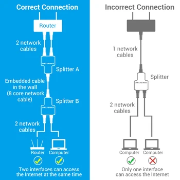 Ethernet кабел зарядно с щепсел 1-2 начин удължителен кабел мрежов конектор Адаптери RJ-45 ивица на прикачване